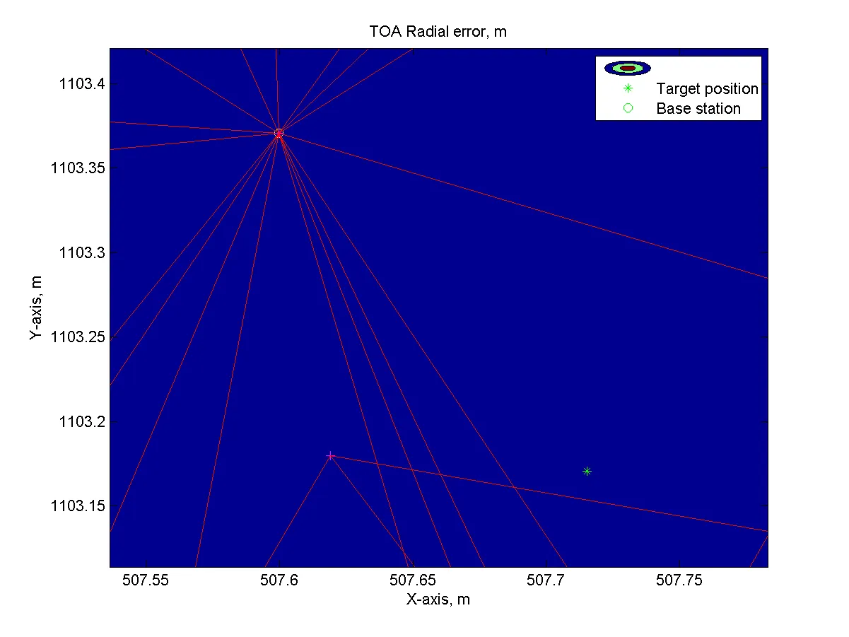 A magnified area around the solution obtained